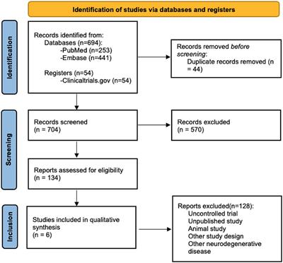 The Safety and Efficacy of Stem Cell Therapy as an Emerging Therapy for ALS: A Systematic Review of Controlled Clinical Trials